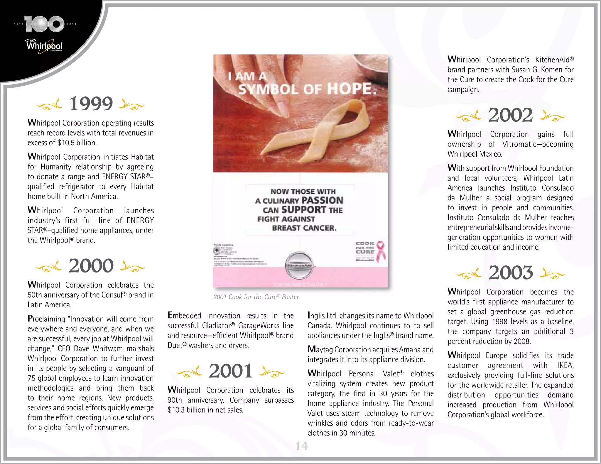 14
1999
Whirlpool Corporation operating results
reach record levels with total revenues in
excess of $10.5 billion.
Whirlpool Corporation initiates Habitat
for Humanity relationship by agreeing
to donate a range and ENERGY STAR®–
qualified refrigerator to every Habitat
home built in North America.
Whirlpool Corporation launches
industry’s first full line of ENERGY
STAR®–qualified home appliances, under
the Whirlpool® brand.
2000
Whirlpool Corporation celebrates the
50th anniversary of the Consul® brand in
Latin America.
Proclaiming “Innovation will come from
everywhere and everyone, and when we
are successful, every job at Whirlpool will
change,” CEO Dave Whitwam marshals
Whirlpool Corporation to further invest
in its people by selecting a vanguard of
75 global employees to learn innovation
methodologies and bring them back
to their home regions. New products,
services and social efforts quickly emerge
from the effort, creating unique solutions
for a global family of consumers.
Embedded innovation results in the
successful Gladiator® GarageWorks line
and resource—efficient Whirlpool® brand
Duet® washers and dryers.
2001
Whirlpool Corporation celebrates its
90th anniversary. Company surpasses
$10.3 billion in net sales.
Inglis Ltd. changes its name to Whirlpool
Canada. Whirlpool continues to to sell
appliances under the Inglis® brand name.
Maytag Corporation acquires Amana and
integrates it into its appliance division.
Whirlpool Personal Valet® clothes
vitalizing system creates new product
category, the first in 30 years for the
home appliance industry. The Personal
Valet uses steam technology to remove
wrinkles and odors from ready-to-wear
clothes in 30 minutes.
Whirlpool Corporation’s KitchenAid®
brand partners with Susan G. Komen for
the Cure to create the Cook for the Cure
campaign.
2002
Whirlpool Corporation gains full
ownership of Vitromatic—becoming
Whirlpool Mexico.
With support from Whirlpool Foundation
and local volunteers, Whirlpool Latin
America launches Instituto Consulado
da Mulher a social program designed
to invest in people and communities.
Instituto Consulado da Mulher teaches
entrepreneurialskillsandprovidesincome-
generation opportunities to women with
limited education and income.
2003
Whirlpool Corporation becomes the
world’s first appliance manufacturer to
set a global greenhouse gas reduction
target. Using 1998 levels as a baseline,
the company targets an additional 3
percent reduction by 2008.
Whirlpool Europe solidifies its trade
customer agreement with IKEA,
exclusively providing full-line solutions
for the worldwide retailer. The expanded
distribution opportunities demand
increased production from Whirlpool
Corporation’s global workforce.
2001 Cook for the Cure® Poster
 