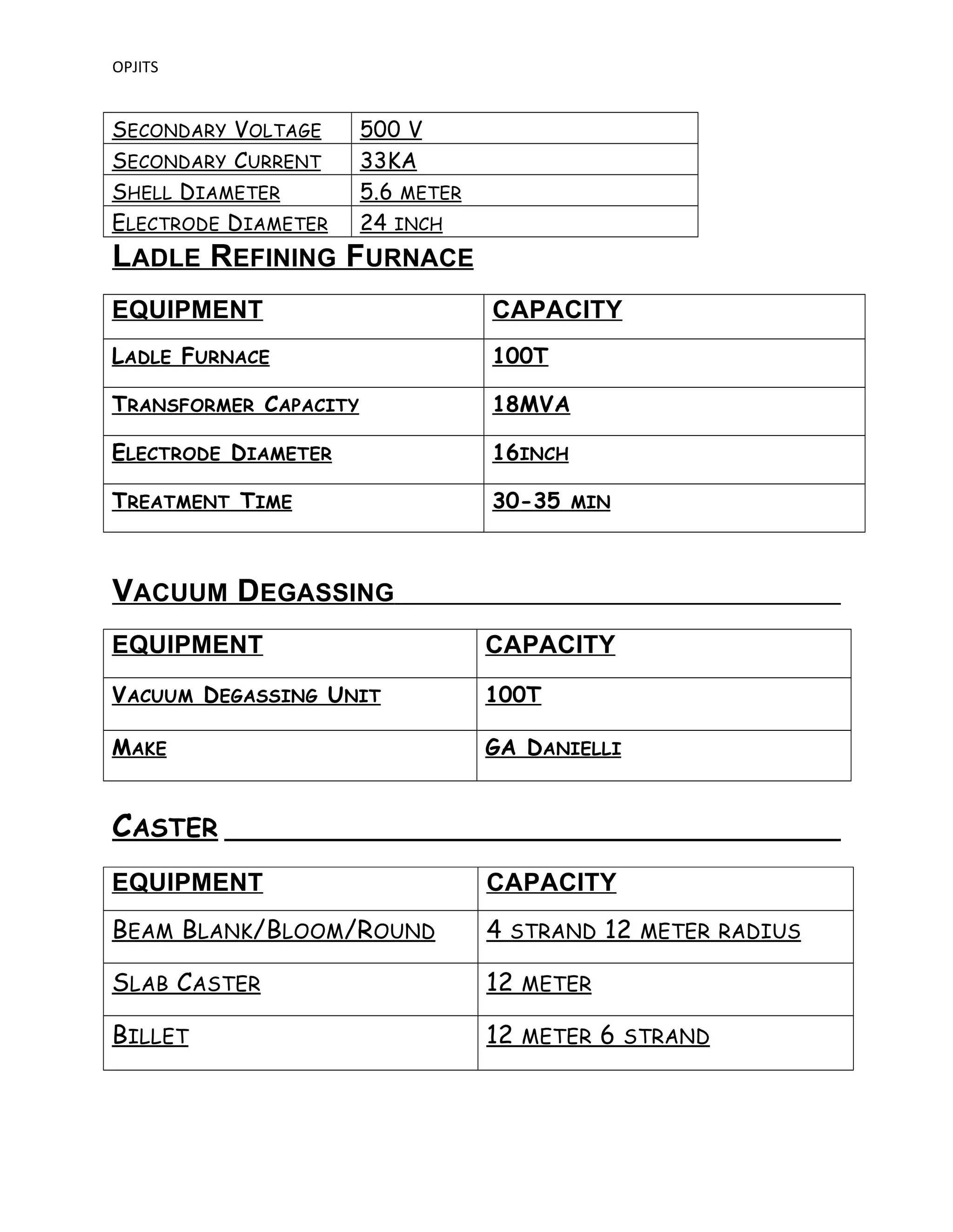 OPJITS
SECONDARY VOLTAGE 500 V
SECONDARY CURRENT 33KA
SHELL DIAMETER 5.6 METER
ELECTRODE DIAMETER 24 INCH
LADLE REFINING FURNACE
EQUIPMENT CAPACITY
LADLE FURNACE 100T
TRANSFORMER CAPACITY 18MVA
ELECTRODE DIAMETER 16INCH
TREATMENT TIME 30-35 MIN
VACUUM DEGASSING
EQUIPMENT CAPACITY
VACUUM DEGASSING UNIT 100T
MAKE GA DANIELLI
CASTER
EQUIPMENT CAPACITY
BEAM BLANK/BLOOM/ROUND 4 STRAND 12 METER RADIUS
SLAB CASTER 12 METER
BILLET 12 METER 6 STRAND
 