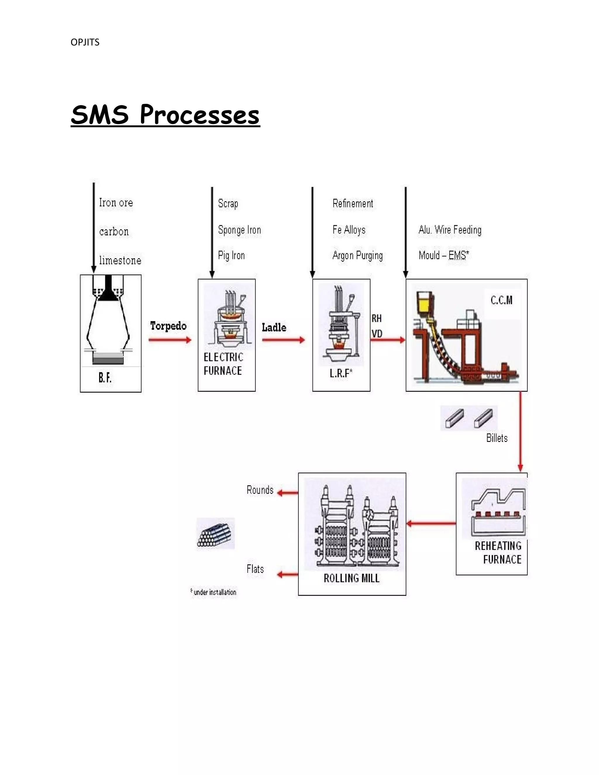OPJITS
SMS Processes
 