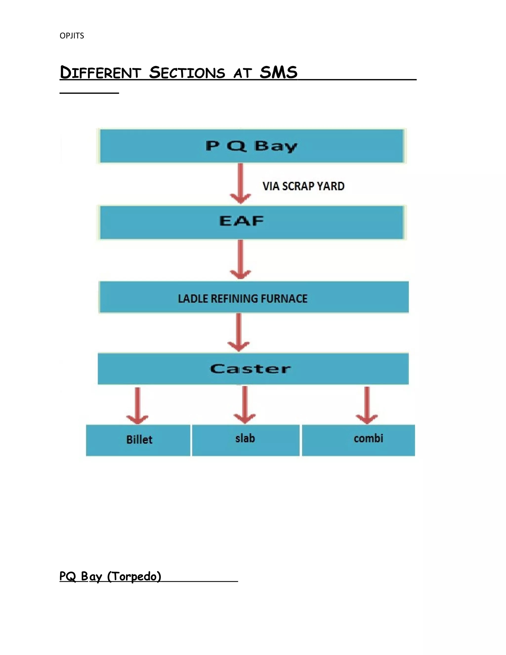OPJITS
DIFFERENT SECTIONS AT SMS
PQ Bay (Torpedo)
 