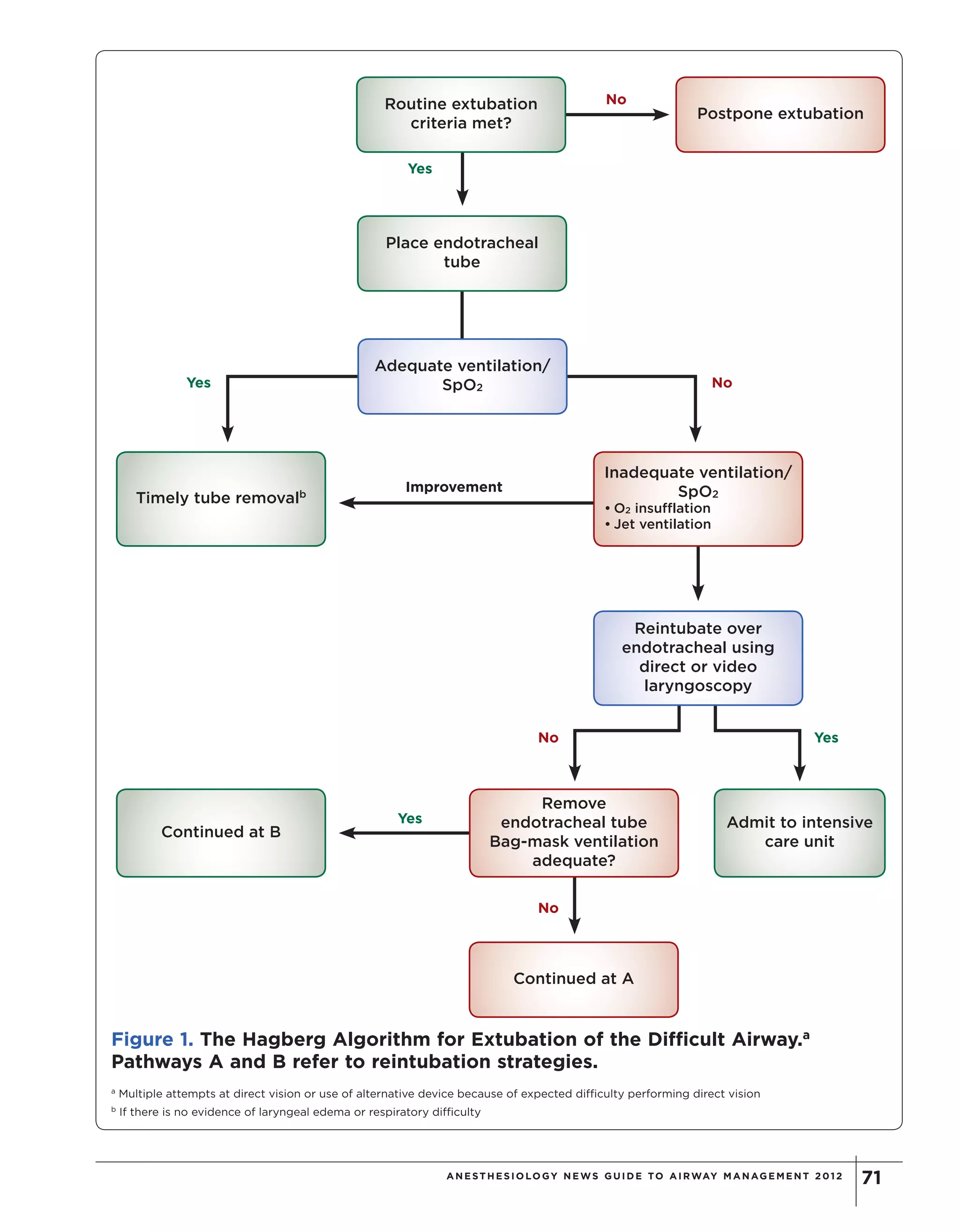 ANE ST HE S IOLOGY NE WS GUIDE TO AIRWAY MANAGE ME NT 2 012 71
Routine extubation
criteria met?
Postpone extubation
Inadequate ventilation/
SpO2
• O2 insufflation
• Jet ventilation
Remove
endotracheal tube
Bag-mask ventilation
adequate?
Continued at A
Timely tube removalb
Admit to intensive
care unit
Continued at B
No
No
No
No
Yes
Yes
Yes
Yes
Improvement
Figure 1. The Hagberg Algorithm for Extubation of the Difficult Airway.a
Pathways A and B refer to reintubation strategies.
a
Multiple attempts at direct vision or use of alternative device because of expected difficulty performing direct vision
b
If there is no evidence of laryngeal edema or respiratory difficulty
Place endotracheal
tube
Adequate ventilation/
SpO2
Reintubate over
endotracheal using
direct or video
laryngoscopy
Copyright©
2012
M
cM
ahon
Publishing
G
roup
unless
otherw
ise
noted.
A
llrights
reserved.Reproduction
in
w
hole
orin
partw
ithoutperm
ission
is
prohibited.
 