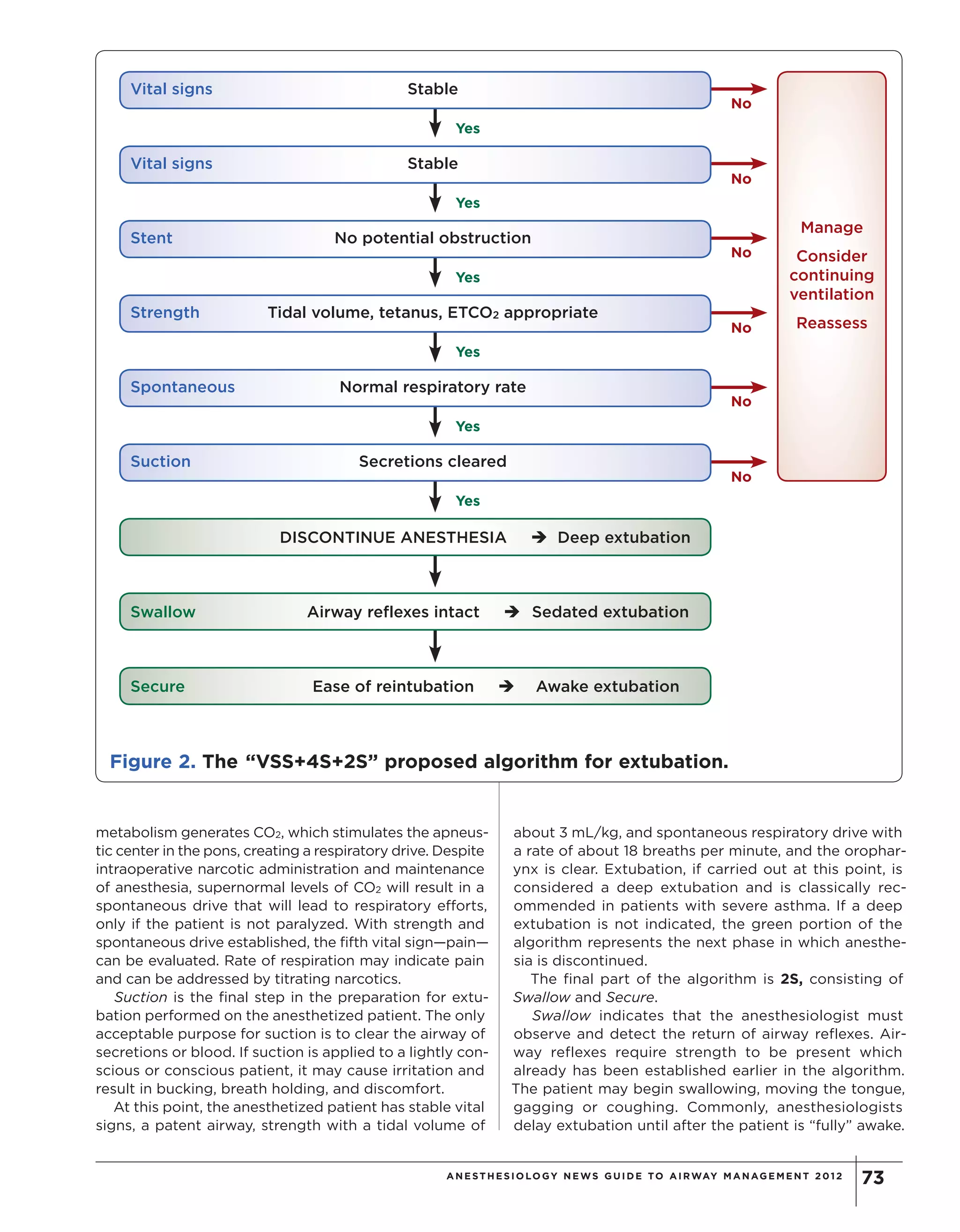 ANE ST HE S IOLOGY NE WS GUIDE TO AIRWAY MANAGE ME NT 2 012 73
metabolism generates CO2, which stimulates the apneus-
tic center in the pons, creating a respiratory drive. Despite
intraoperative narcotic administration and maintenance
of anesthesia, supernormal levels of CO2 will result in a
spontaneous drive that will lead to respiratory efforts,
only if the patient is not paralyzed. With strength and
spontaneous drive established, the fifth vital sign—pain—
can be evaluated. Rate of respiration may indicate pain
and can be addressed by titrating narcotics.
Suction is the final step in the preparation for extu-
bation performed on the anesthetized patient. The only
acceptable purpose for suction is to clear the airway of
secretions or blood. If suction is applied to a lightly con-
scious or conscious patient, it may cause irritation and
result in bucking, breath holding, and discomfort.
At this point, the anesthetized patient has stable vital
signs, a patent airway, strength with a tidal volume of
about 3 mL/kg, and spontaneous respiratory drive with
a rate of about 18 breaths per minute, and the orophar-
ynx is clear. Extubation, if carried out at this point, is
considered a deep extubation and is classically rec-
ommended in patients with severe asthma. If a deep
extubation is not indicated, the green portion of the
algorithm represents the next phase in which anesthe-
sia is discontinued.
The final part of the algorithm is 2S, consisting of
Swallow and Secure.
Swallow indicates that the anesthesiologist must
observe and detect the return of airway reflexes. Air-
way reflexes require strength to be present which
already has been established earlier in the algorithm.
The patient may begin swallowing, moving the tongue,
gagging or coughing. Commonly, anesthesiologists
delay extubation until after the patient is “fully” awake.
Manage
Consider
continuing
ventilation
Reassess
Stent No potential obstruction
Suction Secretions cleared
Secure Ease of reintubation Awake extubation
Swallow Airway reflexes intact Sedated extubation
DISCONTINUE ANESTHESIA Deep extubation
Spontaneous Normal respiratory rate
Strength Tidal volume, tetanus, ETCO2 appropriate
Vital signs Stable
Vital signs Stable
No
No
No
No
No
No
Yes
Yes
Yes
Yes
Yes
Yes
Figure 2. The “VSS+4S+2S” proposed algorithm for extubation.
Copyright©
2012
M
cM
ahon
Publishing
G
roup
unless
otherw
ise
noted.
A
llrights
reserved.Reproduction
in
w
hole
orin
partw
ithoutperm
ission
is
prohibited.
 