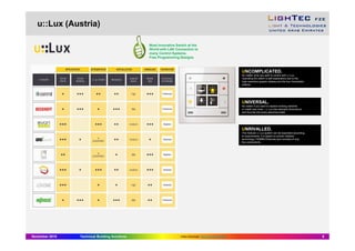 u::Lux (Austria)
November 2015 Technical Building Solutions 8
UNCOMPLICATED.
No matter what you want to control with u::Lux.
Operating the switch is self-explanatory due to the
high-resolution graphic display and the four illuminated
buttons.
UNIVERSAL.
No matter if you want to replace existing switches
or install new ones – u::Lux has standard dimensions
and thus fits into every electrical outlet.
UNRIVALLED.
The modular u::Lux system can be expanded according
to requirements. It is based on proven network
technology (100MBit Ethernet) and consists of only
few components.
Most innovative Switch at the
World with LAN Connection to
many Control Systems.
Free Programming Designs
Video Download: https://db.tt/fShAXMtR
 