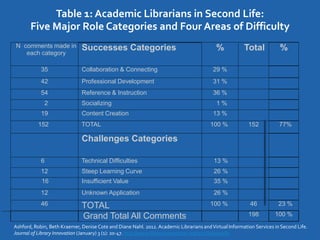 Table 1: Academic Librarians in Second Life:
       Five Major Role Categories and Four Areas of Difficulty
N comments made in            Successes Categories                                         %           Total           %
   each category

            35                Collaboration & Connecting                                 29 %
            42                Professional Development                                   31 %
            54                Reference & Instruction                                    36 %
             2                Socializing                                                  1%
            19                Content Creation                                           13 %
          152                 TOTAL                                                     100 %            152           77%

                              Challenges Categories

            6                 Technical Difficulties                                     13 %
            12                Steep Learning Curve                                       26 %
            16                Insufficient Value                                         35 %
            12                Unknown Application                                        26 %
            46                TOTAL                                                     100 %             46          23 %

                              Grand Total All Comments                                                   198         100 %
Ashford, Robin, Beth Kraemer, Denise Cote and Diane Nahl. 2012. Academic Librarians and Virtual Information Services in Second Life.
Journal of Library Innovation (January) 3 (1): 20-47. http://www.libraryinnovation.org/article/view/87
 