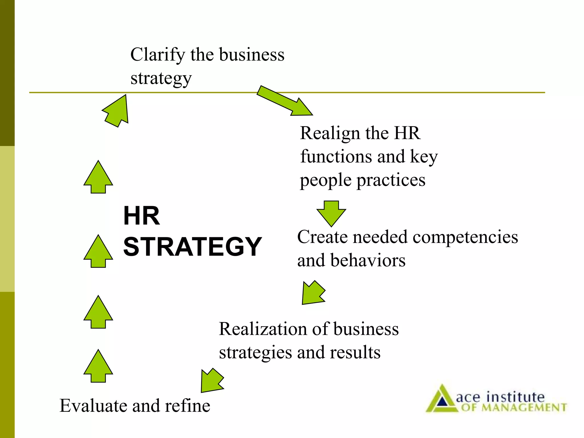HR
STRATEGY
Clarify the business
strategy
Realign the HR
functions and key
people practices
Create needed competencies
and behaviors
Realization of business
strategies and results
Evaluate and refine
 