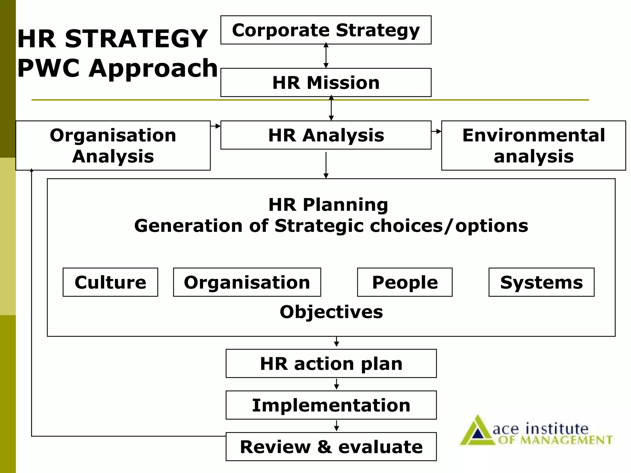 Corporate Strategy
HR Mission
Organisation
Analysis
HR Analysis Environmental
analysis
Culture Organisation People Systems
HR Planning
Generation of Strategic choices/options
Objectives
HR action plan
Implementation
Review & evaluate
HR STRATEGY
PWC Approach
 