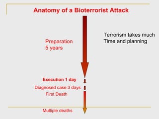 Anatomy of a Bioterrorist Attack Preparation 5 years Execution 1 day Diagnosed case 3 days First Death Multiple deaths Terrorism takes much  Time and planning 