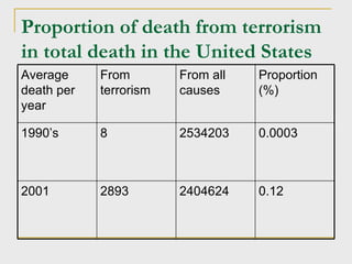 Proportion of death from terrorism in total death in the United States Average death per year From terrorism From all causes Proportion (%) 1990’s 8 2534203 0.0003 2001 2893 2404624 0.12 