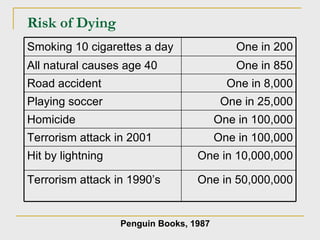 Risk of Dying Penguin Books, 1987 Smoking 10 cigarettes a day One in 200 All natural causes age 40 One in 850 Road accident One in 8,000 Playing soccer One in 25,000 Homicide One in 100,000 Terrorism attack in 2001 One in 100,000 Hit by lightning  One in 10,000,000 Terrorism attack in 1990’s One in 50,000,000 