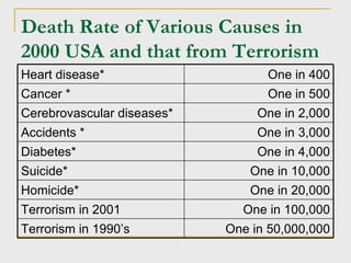 Death Rate of Various Causes in 2000 USA and that from Terrorism Heart disease* One in 400 Cancer * One in 500 Cerebrovascular diseases* One in 2,000 Accidents * One in 3,000 Diabetes* One in 4,000 Suicide* One in 10,000 Homicide* One in 20,000 Terrorism in 2001 One in 100,000 Terrorism in 1990’s One in 50,000,000 