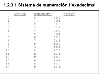 1.2.3.1 Sistema de numeración Hexadecimal
      DECIMAL   HEXADECIMAL          BINARIO
  0             0             0000
  1             1             0001
  2             2             0010
  3             3             0011
  4             4             0100
  5             5             0101
  6             6             0110
  7             7             0111
  8             8             1000
  9             9             1001
 10             A             1010
 11             B             1011
 12             C             1100
 13             D             1101
 14             E             1110
 15             F             1111
 