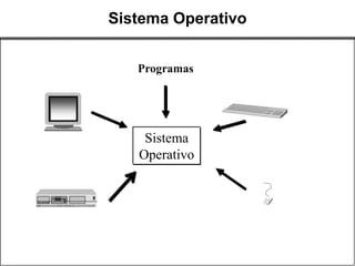 Sistema Operativo


   Programas




    Sistema
   Operativo
 