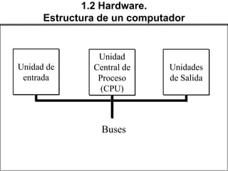 1.2 Hardware.
      Estructura de un computador


                Unidad
Unidad de      Central de     Unidades
 entrada        Proceso       de Salida
                 (CPU)



                 Buses
 