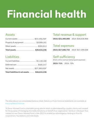 Total revenue & support
2015: $21,494,009 2014: $18,638,968
Total expenses
2015: $17,646,743 2014: $17,299,648
Self-sufficiency
(Kiva’s online revenue/ total program expenses)
2015: 71% 2014: 70%
The data above is a consolidated balance sheet. Details on Kiva’s financial statements are available at
kiva.org/about/finances
*A Donor Advised Fund is charitable giving vehicle which is administered by a public charity and created
for the purpose of managing charitable donations on behalf of an organization, family or individual. Kiva
created its own Donor Advised Fund in late 2013 to enable tax advantageous lending on Kiva for
corporations, foundations and individuals.
Assets
Current assets ..................................
Property & equipment .........................
Other assets ............................................
Total assets ......................................
Liabilities
Current liabilities .................................
Deferred rent ...........................................
Net assets .........................................
Total liabilities & net assets ...........
$23,149,258*
$3,089,161
$565,613
$28,633,236
$1,138,180
$105,217
$27,389,839*
$28,633,236
Financial health
 