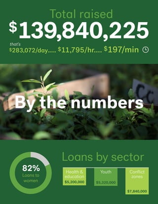 Youth
$5,320,000
$283,072/day.... $11,795/hr.... $197/min
Loans to
women
82%
that’s
Total raised
Loans by sector
Conflict
zones
Health &
education
$7,840,000
$5,200,000
By the numbers
139,840,225$
 