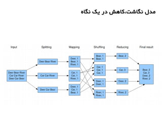‫نگاه‬ ‫یک‬ ‫در‬ ‫نگاشت،کاهش‬ ‫مدل‬
 