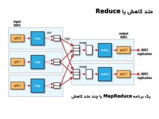 ‫یا‬ ‫کاهش‬ ‫متد‬Reduce
‫برنامه‬ ‫یک‬MapReduce‫کاهش‬ ‫متد‬ ‫چند‬ ‫با‬
 