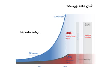‫ها‬ ‫داده‬ ‫رشد‬
2013 2015
Unstructured
Data
88%
300 Exabytes
80 Exabytes
Structured
Data
12%
DatabaseApplicaton
Backup &
Archive
Backup
Storage
Optons
‫چیست؟‬ ‫داده‬ ‫کلن‬
 
