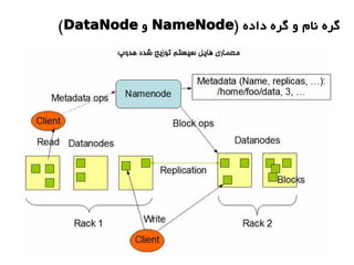 ) ‫داده‬ ‫گره‬ ‫و‬ ‫نام‬ ‫گره‬NameNode‫و‬DataNode(
 