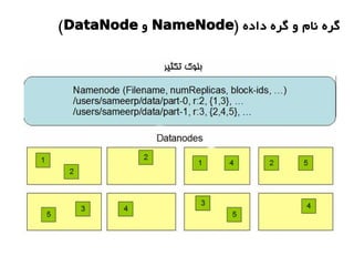 ) ‫داده‬ ‫گره‬ ‫و‬ ‫نام‬ ‫گره‬NameNode‫و‬DataNode(
 