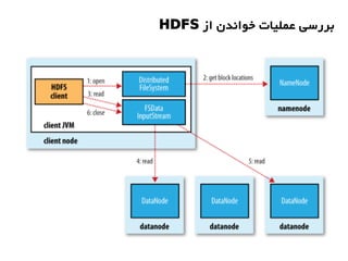 ‫از‬ ‫خواندن‬ ‫عملیات‬ ‫بررسی‬HDFS
 