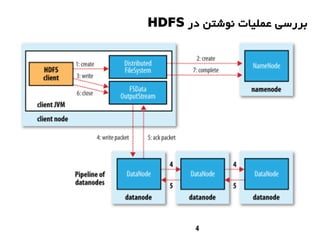 ‫در‬ ‫نوشتن‬ ‫عملیات‬ ‫بررسی‬HDFS
 