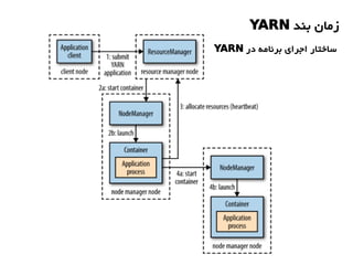 ‫بند‬ ‫زمان‬YARN
‫در‬ ‫برنامه‬ ‫اجرای‬ ‫ساختار‬YARN
 