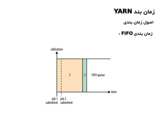 ‫بند‬ ‫زمان‬YARN
‫بندی‬ ‫زمان‬ ‫اصول‬
‫بندی‬ ‫زمان‬FIFO:
 