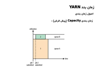 ‫بند‬ ‫زمان‬YARN
‫بندی‬ ‫زمان‬ ‫اصول‬
‫بندی‬ ‫زمان‬Capacity: (‫فرض‬ ‫)پیش‬
 