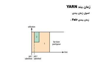 ‫بند‬ ‫زمان‬YARN
‫بندی‬ ‫زمان‬ ‫اصول‬
‫بندی‬ ‫زمان‬Fair:
 