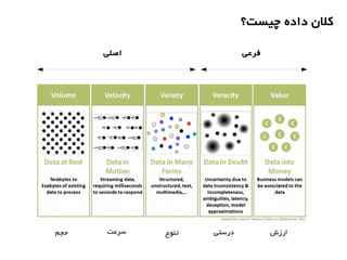 ‫اصلی‬ ‫فرعی‬
‫ارزش‬‫درستی‬‫تنوع‬‫سرعت‬‫حجم‬
‫چیست؟‬ ‫داده‬ ‫کلن‬
 