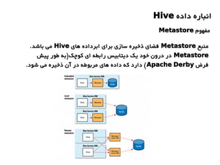‫داده‬ ‫انباره‬Hive
‫مفهوم‬Metastore
‫منبع‬Metastore‫های‬ ‫ابرداده‬ ‫برای‬ ‫سازی‬ ‫ذخیره‬ ‫فضای‬Hive.‫باشد‬ ‫می‬
Metastore‫پیش‬ ‫طور‬ ‫کوچک)به‬ ‫ای‬ ‫رابطه‬ ‫دیتابیس‬ ‫یک‬ ‫خود‬ ‫درون‬ ‫در‬
‫فرض‬Apache Derby.‫شود‬ ‫می‬ ‫ذخیره‬ ‫آن‬ ‫در‬ ‫مربوطه‬ ‫های‬ ‫داده‬ ‫که‬ ‫دارد‬ (
 
