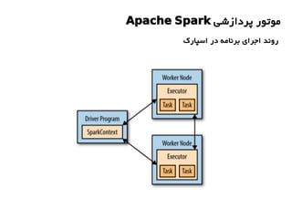 ‫پردازشی‬ ‫موتور‬Apache Spark
‫اسپارک‬ ‫در‬ ‫برنامه‬ ‫اجرای‬ ‫روند‬
 