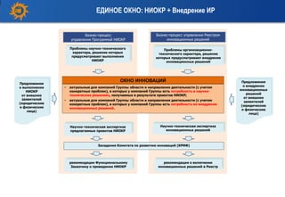 Бизнес-процесс
управления Программой НИОКР
Бизнес-процесс управления Реестром
инновационных решений
Проблемы научно-технического
характера, решение которых
предусматривает выполнения
НИОКР
Проблемы организационно-
технического характера, решение
которых предусматривает внедрение
инновационных решений
ОКНО ИННОВАЦИЙ
• актуальные для компаний Группы области и направления деятельности (с учетом
конкретных проблем), в которых у компаний Группы есть потребность в научно-
технических решениях, получаемых в результате проектов НИОКР;
• актуальные для компаний Группы области и направления деятельности (с учетом
конкретных проблем), в которых у компаний Группы есть потребность во внедрении
инновационных решений.
Предложения
о выполнении
НИОКР
от внешних
заявителей
(юридические
и физические
лица)
Предложения
о внедрении
инновационных
решений
от внешних
заявителей
(юридические
и физические
лица)
Научно-техническая экспертиза
инновационных решений
Научно-техническая экспертиза
предлагаемых проектов НИОКР
Заседания Комитета по развитию инноваций (КРИФ)
рекомендации Функциональному
Заказчику о проведении НИОКР
рекомендации о включении
инновационных решений в Реестр
ЕДИНОЕ ОКНО: НИОКР + Внедрение ИР
 