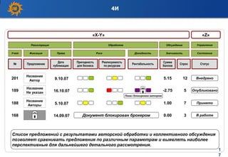 4И
Список предложений с результатами авторской обработки и коллективного обсуждения
позволяет сравнивать предложения по различным параметрам и выявлять наиболее
перспективные для дальнейшего детального рассмотрения.
Предложение
Название
Автор
№
Дата
публикации
Пригодность
для бизнеса
Реализуемость
по ресурсам
Рентабельность
Сумма
баллов
Название
Авторы
Название
Не указан
5.15 12201
189
188
168
9.10.07
16.10.07
5.10.07
14.09.07
-2.75 5
1.00 7
0.00 3
Спрос
Регистрация Обработка Обсуждение
Фиксация Права Риск Доходность Значимость
Показ блокирован автором
Документ блокирован брокером
Управление
Состояние
Статус
Внедрено
Опубликовано
В работе
Принято
Учет
1
7
«X-Y» «Z»
 