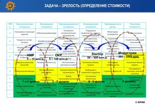 ЗАДАЧА – ЗРЕЛОСТЬ (ОПРЕДЕЛЕНИЕ СТОИМОСТИ)
© ФРИИ
ОКР
5 – 100 млн.р.
НИР
5 – 15 млн.р.
Индустрия
300 – 2000 млн.
StartUp
50 – 300 млн.р.
1 и 2 уровни 3 - 5 уровни 6 - 8 уровни 9 уровень
 