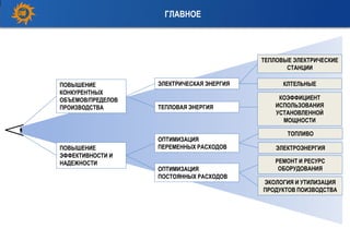 ГЛАВНОЕ
ПОВЫШЕНИЕ
КОНКУРЕНТНЫХ
ОБЪЕМОВ/ПРЕДЕЛОВ
ПРОИЗВОДСТВА
ПОВЫШЕНИЕ
ЭФФЕКТИВНОСТИ И
НАДЕЖНОСТИ
ЭЛЕКТРИЧЕСКАЯ ЭНЕРГИЯ
ТЕПЛОВАЯ ЭНЕРГИЯ
ОПТИМИЗАЦИЯ
ПЕРЕМЕННЫХ РАСХОДОВ
РЕМОНТ И РЕСУРС
ОБОРУДОВАНИЯ
ЭКОЛОГИЯ И УТИЛИЗАЦИЯ
ПРОДУКТОВ ПОИЗВОДСТВА
ТЕПЛОВЫЕ ЭЛЕКТРИЧЕСКИЕ
СТАНЦИИ
КЛТЕЛЬНЫЕ
КОЭФФИЦИЕНТ
ИСПОЛЬЗОВАНИЯ
УСТАНОВЛЕННОЙ
МОЩНОСТИ
ТОПЛИВО
ОПТИМИЗАЦИЯ
ПОСТОЯННЫХ РАСХОДОВ
ЭЛЕКТРОЭНЕРГИЯ
 