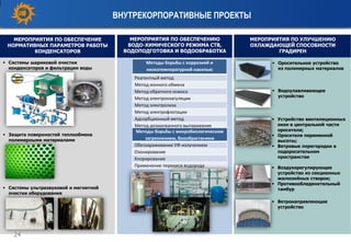 ВНУТРЕКОРПОРАТИВНЫЕ ПРОЕКТЫ
 Системы шариковой очистки
конденсаторов и фильтрации воды
 Защита поверхностей теплообмена
полимерными материалами
 Системы ультразвуковой и магнитной
очистки оборудования
МЕРОПРИЯТИЯ ПО ОБЕСПЕЧЕНИЕ
НОРМАТИВНЫХ ПАРАМЕТРОВ РАБОТЫ
КОНДЕНСАТОРОВ
МЕРОПРИЯТИЯ ПО ОБЕСПЕЧЕНИЮ
ВОДО-ХИМИЧЕСКОГО РЕЖИМА СТВ,
ВОДОПОДГОТОВКА И ВОДООБРАБОТКА
Методы борьбы с коррозией и
низкотемпературной накипью
Реагентный метод
Метод ионного обмена
Метод обратного осмоса
Метод электрокоагуляции
Метод электролиза
Метод электрофлотации
Адсорбционный метод
Метод дозированного выпаривания
Методы борьбы с микробиологическим
загрязнением, биообрастанием
Обеззараживание УФ-излучением
Озонирование
Хлорирование
Применение перекиси водорода
МЕРОПРИЯТИЯ ПО УЛУЧШЕНИЮ
ОХЛАЖДАЮЩЕЙ СПОСОБНОСТИ
ГРАДИРЕН
 Оросительное устройство
из полимерных материалов
 Водоулавливающее
устройство
 Устройство вентиляционных
окон в центральной части
оросителя;
 Оросителя переменной
высоты;
 Ветровые перегородки в
подоросительном
пространстве
 Воздухорегулирующее
устройство из секционных
жалюзийных створок;
 Противообледенительный
тамбур
 Ветронаправляющее
устройство
24
 