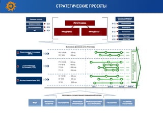 2015 2016-20
ИНСТРУМЕНТЫ ГОСУДАРСТВЕННОЙ ПРОМЫШЛЕННОЙ ПОЛИТИКИ
ПГУ 110/180 150 ИЗД
ПГУ 16/50 200 ИЗД
ГТУ 6/9 2000 ИЗД
КУ 16/50 400 ИЗД
КУ 110/180 200 ИЗД
ГТУ 110/180 200 ИЗД
ГТУ 1/5 1000 ИЗД
КУ 6/9 2000 ИЗД
ГТУ 16/ 50 400 ИЗД
КОТЛЫ-УТИЛИЗАТОРЫ (КУ)
ГАЗОТУРБИННЫЕ
УСТАНОВКИ (ГТУ)
ФЦП
ПАРОГАЗОВЫЕ УСТАНОВКИ
(ПГУ)
ИНСТИТУТЫ
РАЗВИТИЯ
ГОСГАРАНТИИ
НАЛОГОВЫЕ
ПРЕФЕРЕНЦИИ
МЕЖГОСУДАРСТВЕН-
НЫЕ ПРОГРАММЫ
ГОСЗАКУПКИ
РАЗВИТИЕ
ГОСАКТИВОВ
ЭФФЕКТВНЕДРЕНИЯРЕЗУЛЬТАТОВ
ПРОГРАММЫ
ПРОДУКТЫ ПРОЦЕССЫ
ВЫПОЛНЕНИЕ ДОРОЖНОЙ КАРТЫ ПРОГРАММЫ
ПРОГРАММАМАШИНОСТРОЕНИЕ
МАТЕРИАЛОВЕДЕНИЕ
ИТ
ОБСЛУЖИВАНИЕ
ПРОИЗВОДСТВО
УТИЛИЗАЦИЯ
Система поддержки
жизненного цикла
ПРОЕКТИРОВАНИЕ
ОБОРОТ РИД
СМЕЖНЫЕ ОТРАСЛИ
2026-302021-25
СТРАТЕГИЧЕСКИЕ ПРОЕКТЫ
 