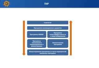 Стратегия
Программа инновационного развития
Программа НИОКР
Программа
энергоэффективности
и энергосбережения
Программа
технического
перевооружения и
реконструкции
Экологическая
программа
Инвестиционная программа (в части мероприятий
указанных программ)
ПИР
 