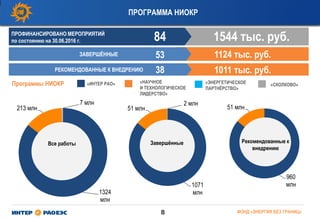 8 ФОНД «ЭНЕРГИЯ БЕЗ ГРАНИЦ»
1011 тыс. руб.
«ИНТЕР РАО» «НАУЧНОЕ
И ТЕХНОЛОГИЧЕСКОЕ
ЛИДЕРСТВО»
«ЭНЕРГЕТИЧЕСКОЕ
ПАРТНЁРСТВО»
ПРОФИНАНСИРОВАНО МЕРОПРИЯТИЙ
по состоянию на 30.06.2016 г. 84
Программы НИОКР
РЕКОМЕНДОВАННЫЕ К ВНЕДРЕНИЮ
ПРОГРАММА НИОКР
93,6%
1324
млн
213 млн
7 млн
«СКОЛКОВО»
1544 тыс. руб.
1124 тыс. руб.ЗАВЕРШЁННЫЕ
93,6% 960
млн
51 млн
1071
млн
51 млн
2 млн
Все работы Завершённые Рекомендованные к
внедрению
53
38
 