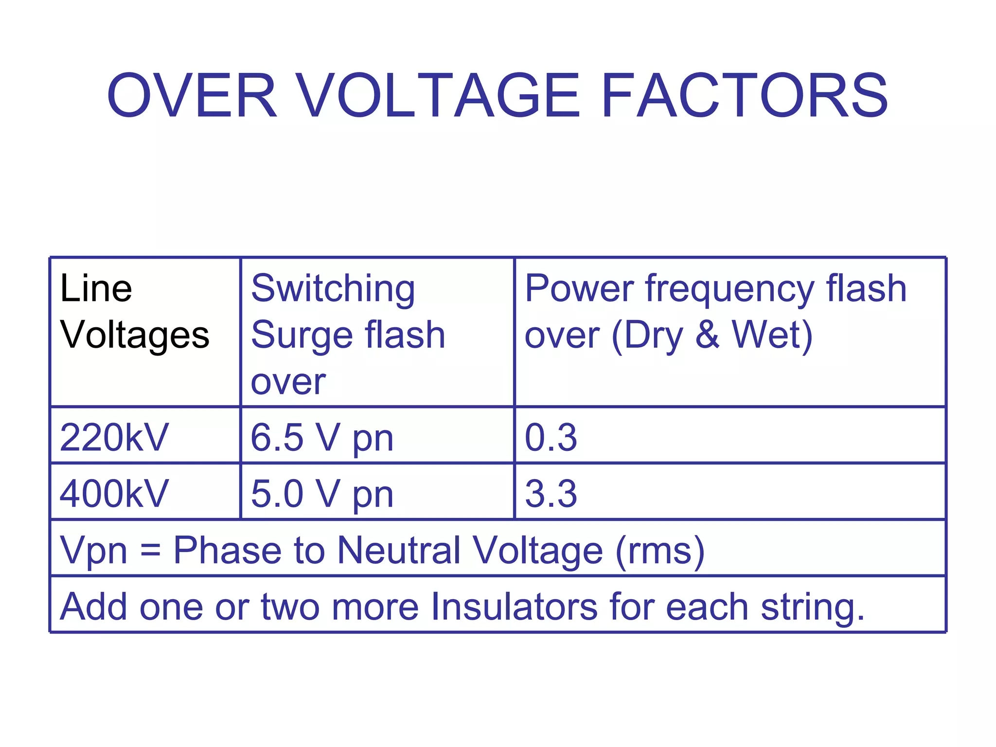 OVER VOLTAGE FACTORS


Line      Switching       Power frequency flash
Voltages  Surge flash     over (Dry & Wet)
          over
220kV     6.5 V pn        0.3
400kV     5.0 V pn        3.3
Vpn = Phase to Neutral Voltage (rms)
Add one or two more Insulators for each string.
 