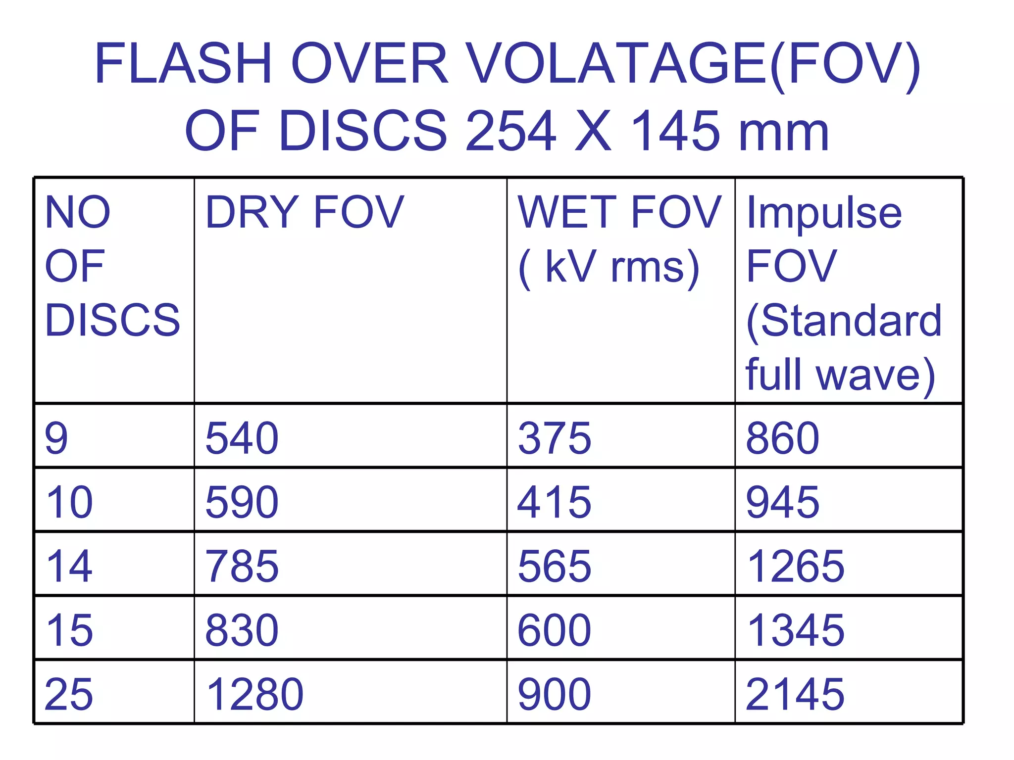 FLASH OVER VOLATAGE(FOV)
    OF DISCS 254 X 145 mm
NO    DRY FOV   WET FOV Impulse
OF              ( kV rms) FOV
DISCS                     (Standard
                          full wave)
9    540        375       860
10   590        415       945
14   785        565       1265
15   830        600       1345
25   1280       900       2145
 