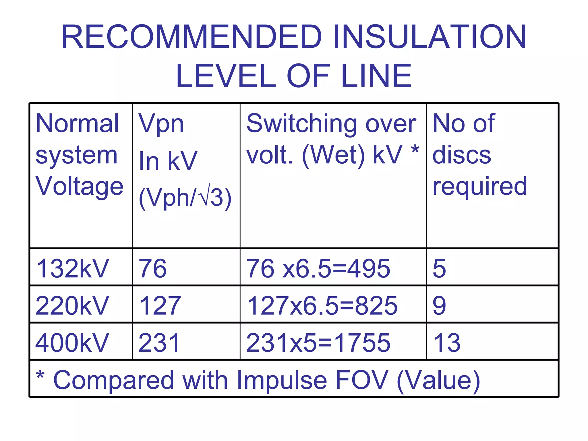 RECOMMENDED INSULATION
       LEVEL OF LINE
Normal Vpn       Switching over No of
system In kV     volt. (Wet) kV * discs
Voltage (Vph/√3)                  required


132kV 76         76 x6.5=495   5
220kV 127        127x6.5=825 9
400kV 231        231x5=1755    13
* Compared with Impulse FOV (Value)
 