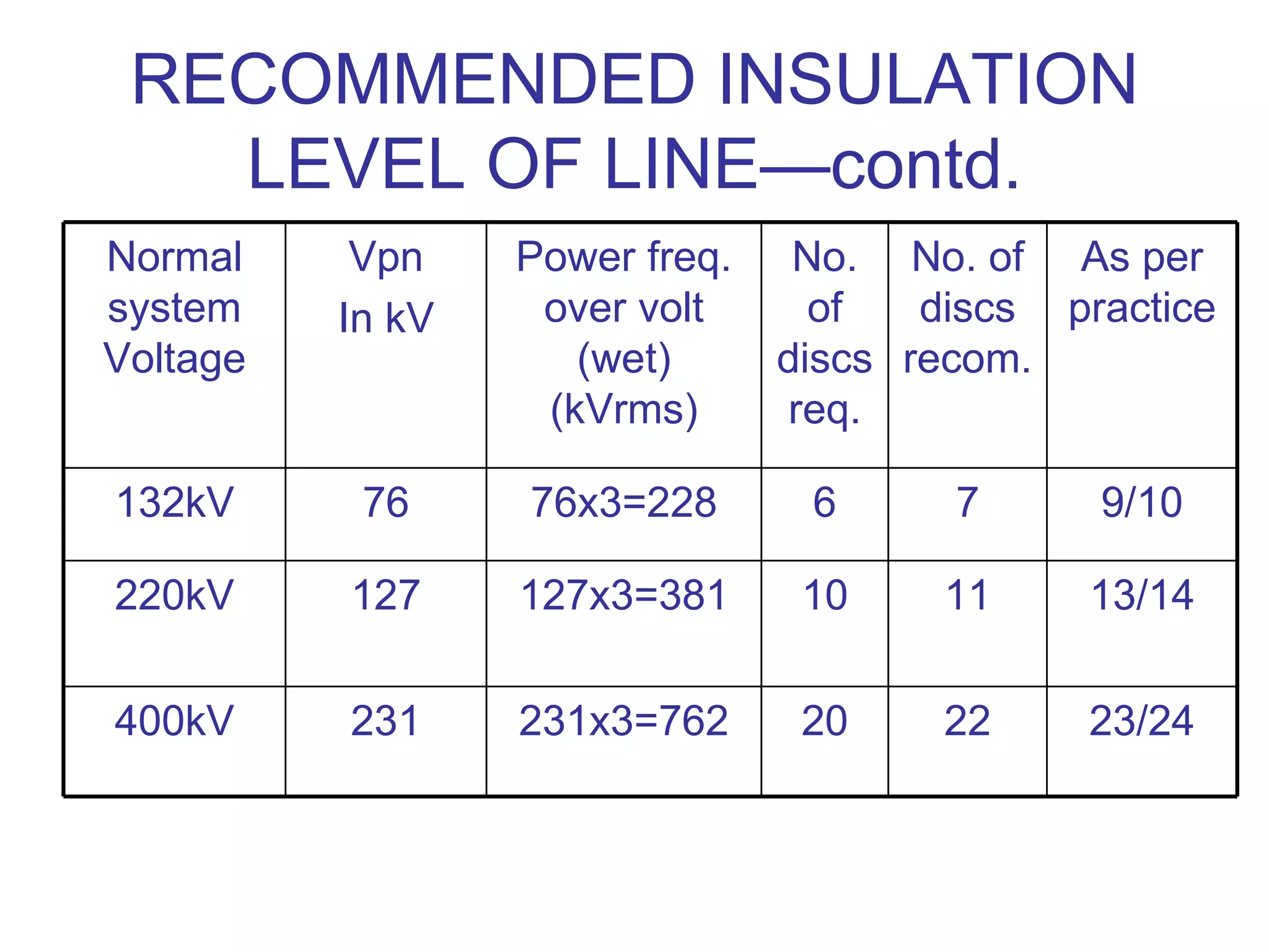 RECOMMENDED INSULATION
   LEVEL OF LINE—contd.
Normal     Vpn    Power freq.    No. No. of As per
system    In kV    over volt      of   discs practice
Voltage              (wet)      discs recom.
                   (kVrms)      req.

132kV      76     76x3=228       6      7      9/10

220kV     127     127x3=381      10     11    13/14

400kV     231     231x3=762      20     22    23/24
 