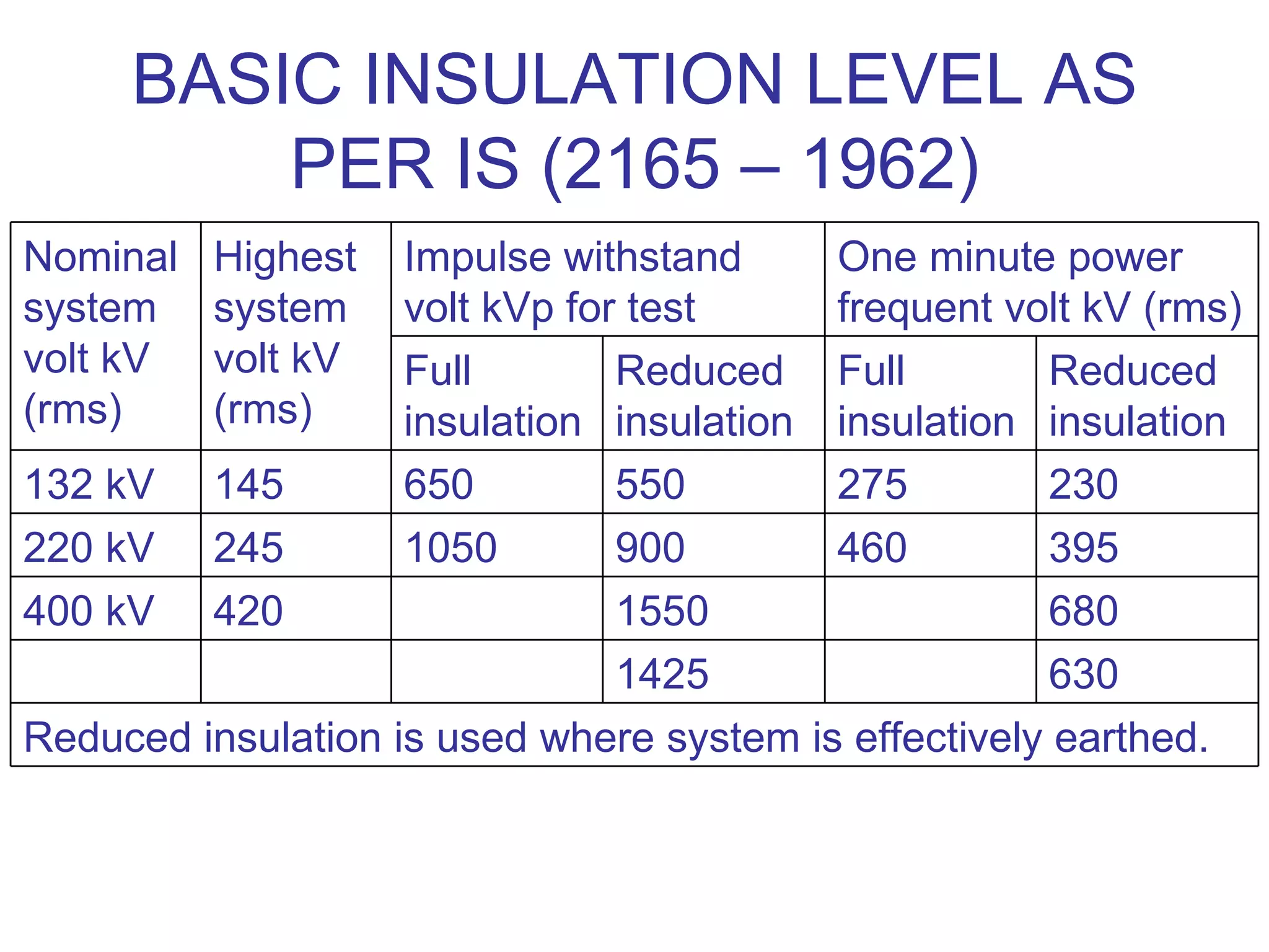 BASIC INSULATION LEVEL AS
         PER IS (2165 – 1962)
Nominal   Highest   Impulse withstand     One minute power
system    system    volt kVp for test     frequent volt kV (rms)
volt kV   volt kV   Full        Reduced Full           Reduced
(rms)     (rms)     insulation insulation insulation insulation
132 kV 145          650         550       275          230
220 kV 245          1050        900       460          395
400 kV 420                      1550                   680
                                1425                   630
Reduced insulation is used where system is effectively earthed.
 