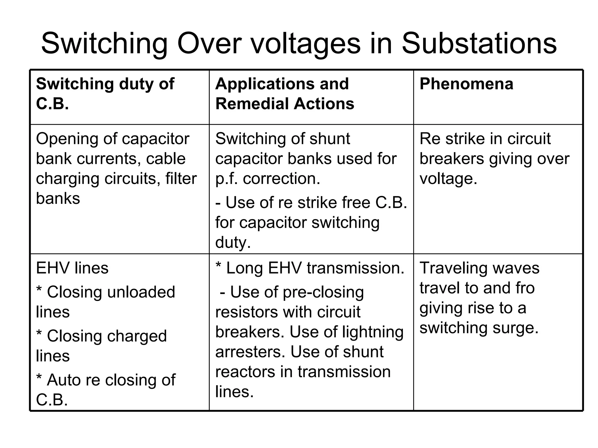 Switching Over voltages in Substations
Switching duty of           Applications and             Phenomena
C.B.                        Remedial Actions

Opening of capacitor        Switching of shunt           Re strike in circuit
bank currents, cable        capacitor banks used for breakers giving over
charging circuits, filter   p.f. correction.             voltage.
banks                       - Use of re strike free C.B.
                            for capacitor switching
                            duty.
EHV lines                   * Long EHV transmission.     Traveling waves
* Closing unloaded           - Use of pre-closing        travel to and fro
lines                       resistors with circuit       giving rise to a
                            breakers. Use of lightning   switching surge.
* Closing charged
lines                       arresters. Use of shunt
                            reactors in transmission
* Auto re closing of
C.B.                        lines.
 