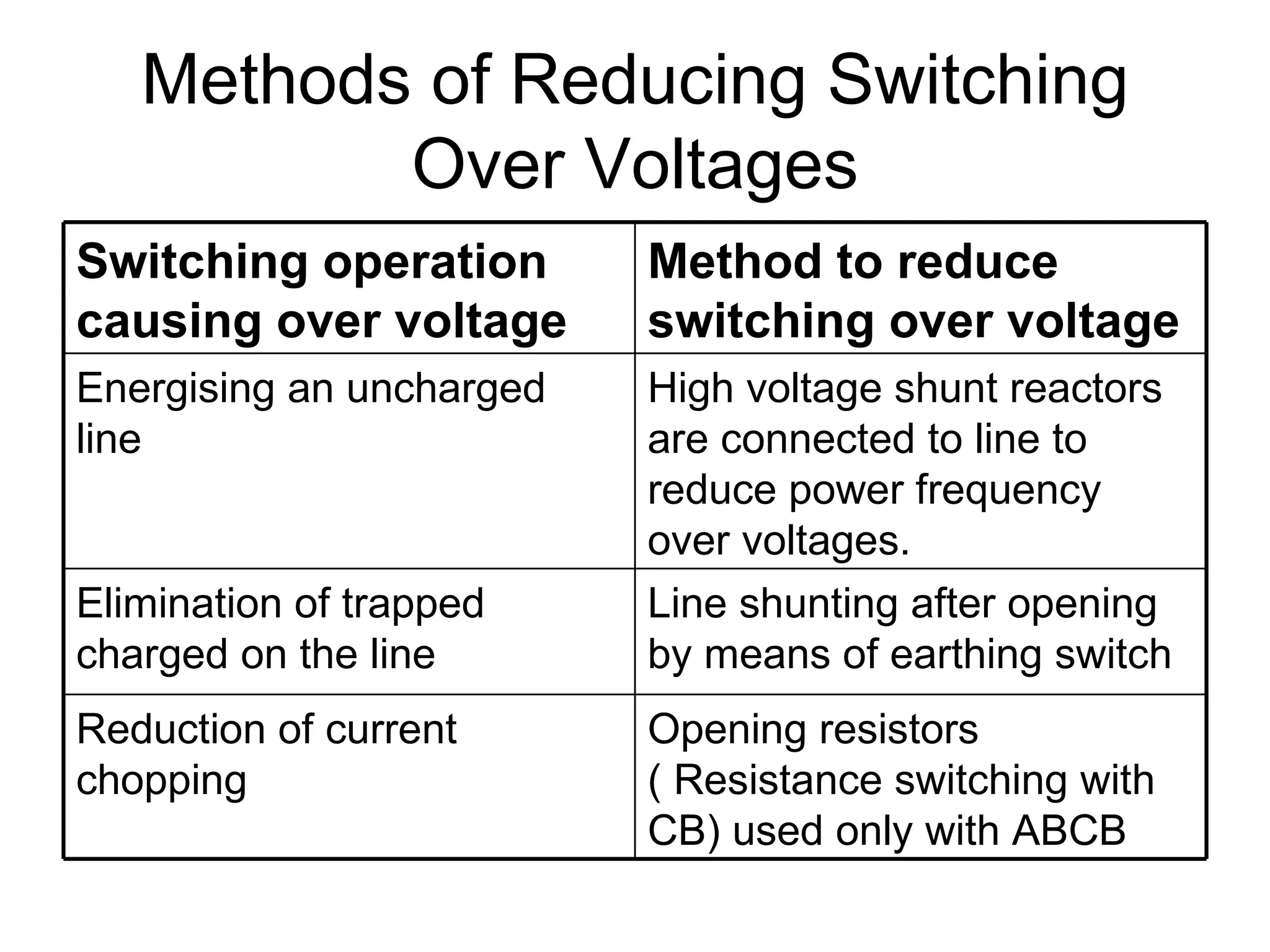 Methods of Reducing Switching
          Over Voltages
Switching operation       Method to reduce
causing over voltage      switching over voltage
Energising an uncharged   High voltage shunt reactors
line                      are connected to line to
                          reduce power frequency
                          over voltages.
Elimination of trapped    Line shunting after opening
charged on the line       by means of earthing switch
Reduction of current      Opening resistors
chopping                  ( Resistance switching with
                          CB) used only with ABCB
 