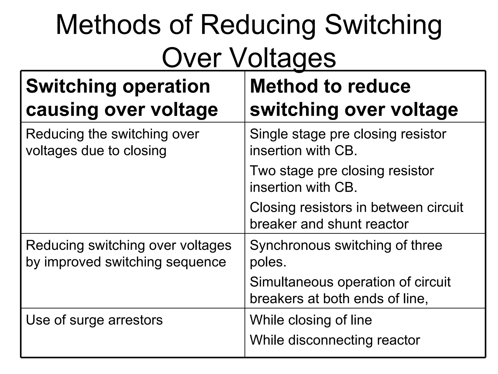 Methods of Reducing Switching
           Over Voltages
Switching operation                Method to reduce
causing over voltage               switching over voltage
Reducing the switching over        Single stage pre closing resistor
voltages due to closing            insertion with CB.
                                   Two stage pre closing resistor
                                   insertion with CB.
                                   Closing resistors in between circuit
                                   breaker and shunt reactor
Reducing switching over voltages   Synchronous switching of three
by improved switching sequence     poles.
                                   Simultaneous operation of circuit
                                   breakers at both ends of line,
Use of surge arrestors             While closing of line
                                   While disconnecting reactor
 
