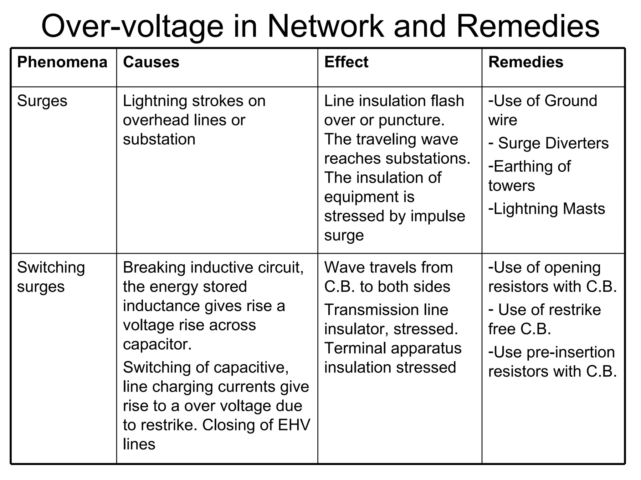 Over-voltage in Network and Remedies
Phenomena Causes                          Effect                  Remedies

Surges      Lightning strokes on          Line insulation flash   -Use of Ground
            overhead lines or             over or puncture.       wire
            substation                    The traveling wave      - Surge Diverters
                                          reaches substations.    -Earthing of
                                          The insulation of       towers
                                          equipment is
                                                                  -Lightning Masts
                                          stressed by impulse
                                          surge

Switching   Breaking inductive circuit,   Wave travels from       -Use of opening
surges      the energy stored             C.B. to both sides      resistors with C.B.
            inductance gives rise a       Transmission line       - Use of restrike
            voltage rise across           insulator, stressed.    free C.B.
            capacitor.                    Terminal apparatus      -Use pre-insertion
            Switching of capacitive,      insulation stressed     resistors with C.B.
            line charging currents give
            rise to a over voltage due
            to restrike. Closing of EHV
            lines
 